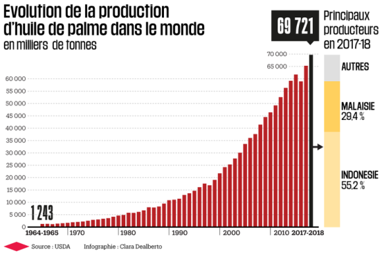 1129271-evolution-de-la-production-d-huile-de-palme-dans-le-monde-infographie